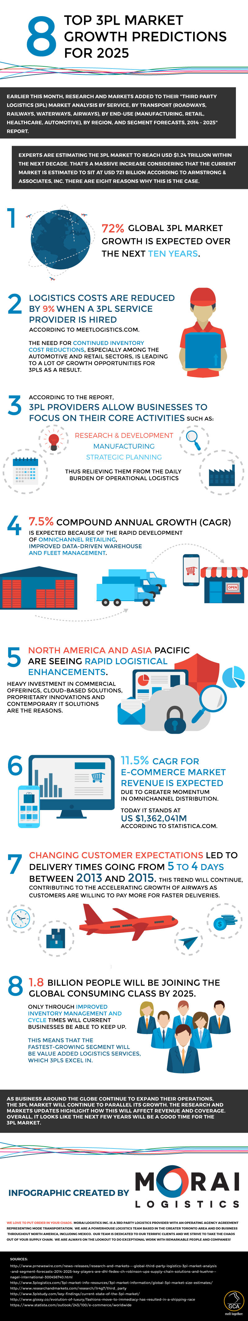 Top 8 ThirdParty Logistics (3PL) Market Growth Predictions for 2025