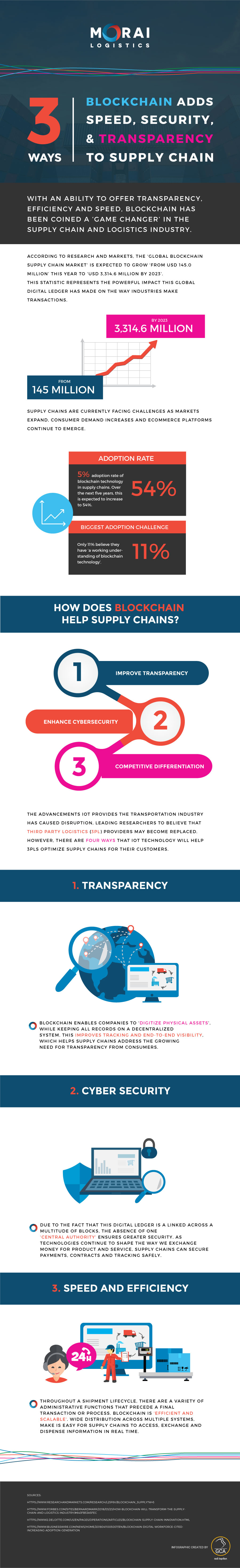 morai-infographic-3-Ways-Blockchain-Adds-Speed-Security-Transparency-to-Supply-Chains