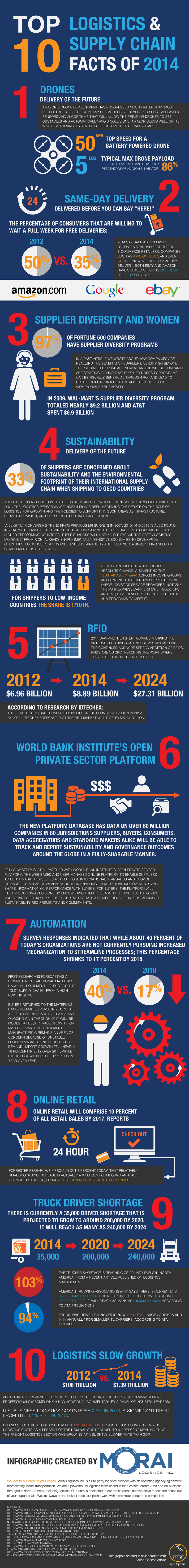 Infographic Top 10 Logistics and Supply Chain Facts of 2014 Morai