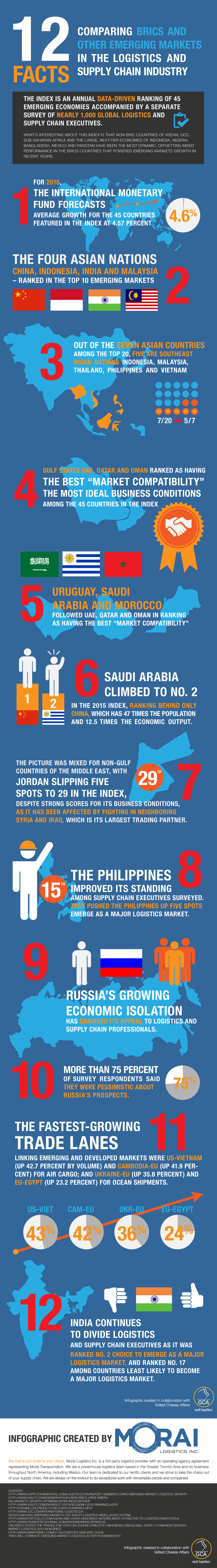 Morai-Logistics-Infographic-12-Facts-Comparing-BRIC-in-the-Logistics-Supply-Chain