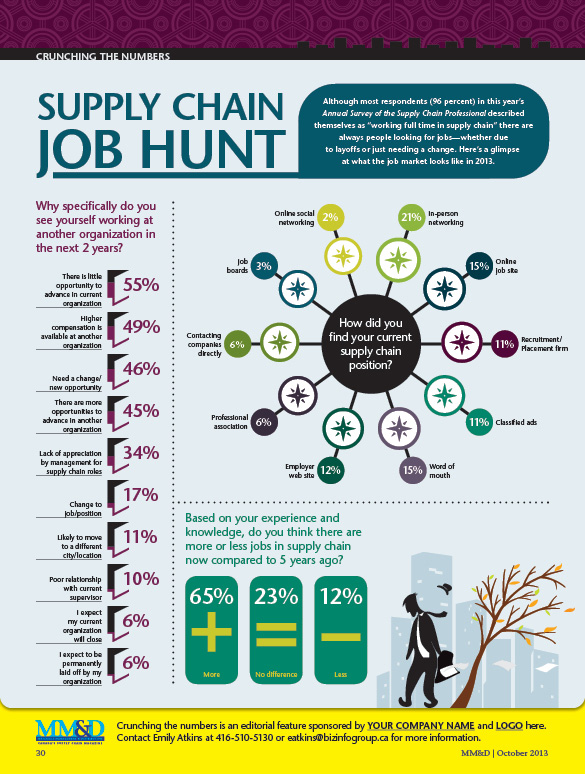 3 Logistics And Supply Chain Infographics To Kick Off 2014 Morai