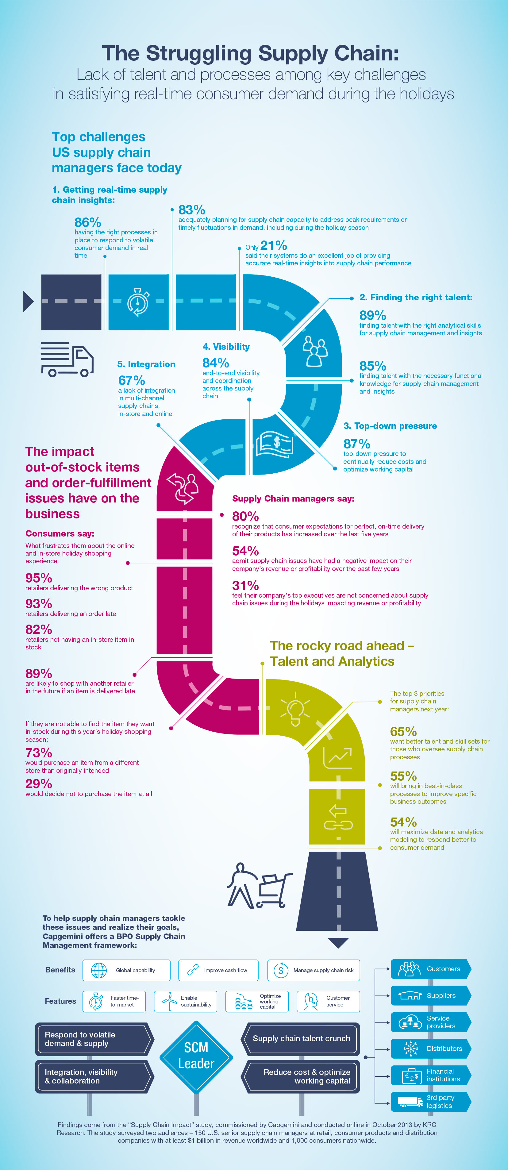 Planning In Supply Chain Management