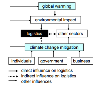 Source: Logistics Research Centre, Heriot-Watt University, Edinburgh, UK